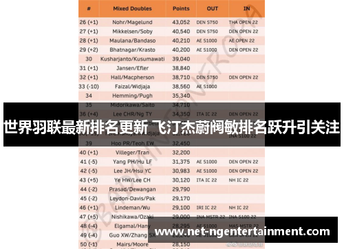 世界羽联最新排名更新 飞汀杰蔚阀敏排名跃升引关注